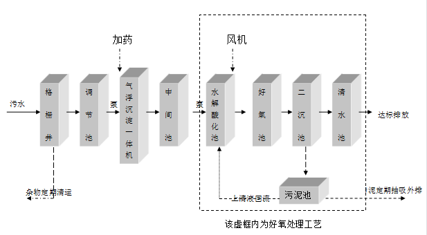 造紙廠污水處理設(shè)備