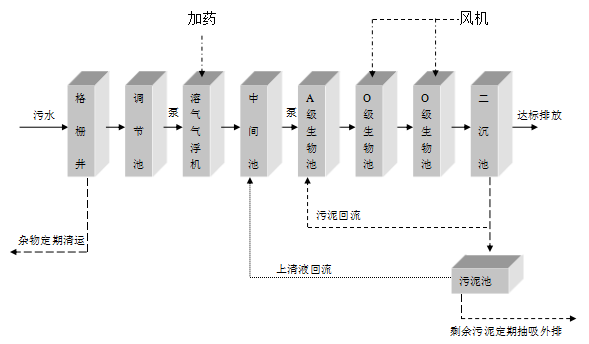 制藥廠污水處理設(shè)備