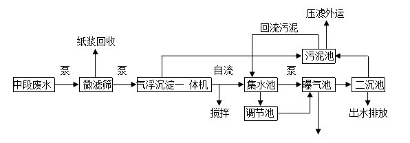 造紙污水處理設備