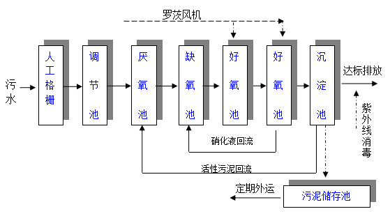 學(xué)校污水處理設(shè)備