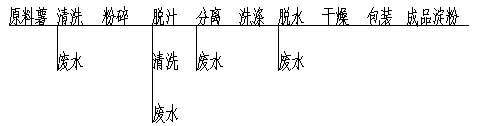 淀粉污水處理設(shè)備