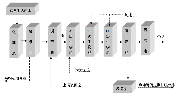 鄉(xiāng)村污水處理設備