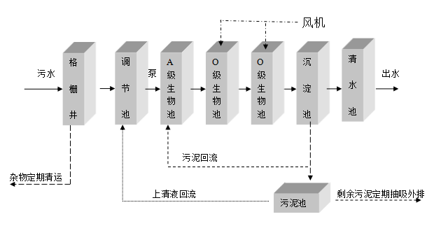 城鎮(zhèn)污水處理設備