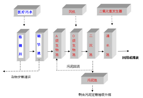 疾控中心污水處理設(shè)備