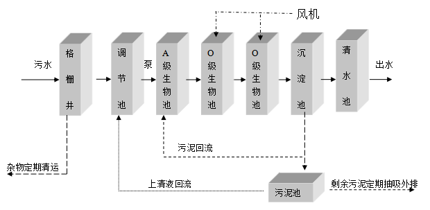 一體化農(nóng)村污水處理設(shè)備