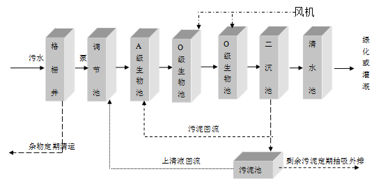 地埋式生活污水處理設(shè)備